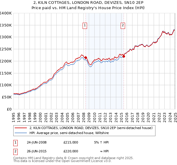 2, KILN COTTAGES, LONDON ROAD, DEVIZES, SN10 2EP: Price paid vs HM Land Registry's House Price Index