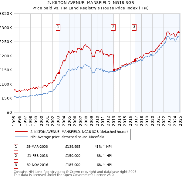 2, KILTON AVENUE, MANSFIELD, NG18 3GB: Price paid vs HM Land Registry's House Price Index