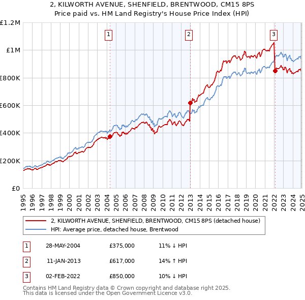 2, KILWORTH AVENUE, SHENFIELD, BRENTWOOD, CM15 8PS: Price paid vs HM Land Registry's House Price Index