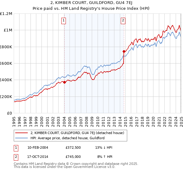 2, KIMBER COURT, GUILDFORD, GU4 7EJ: Price paid vs HM Land Registry's House Price Index