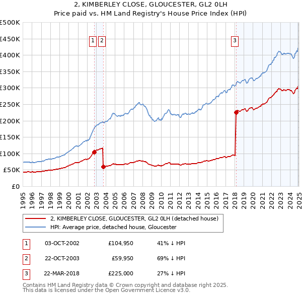 2, KIMBERLEY CLOSE, GLOUCESTER, GL2 0LH: Price paid vs HM Land Registry's House Price Index
