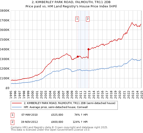 2, KIMBERLEY PARK ROAD, FALMOUTH, TR11 2DB: Price paid vs HM Land Registry's House Price Index