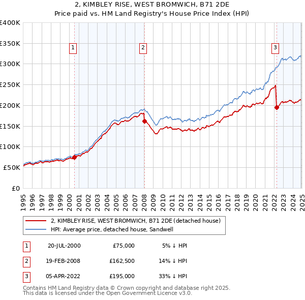 2, KIMBLEY RISE, WEST BROMWICH, B71 2DE: Price paid vs HM Land Registry's House Price Index