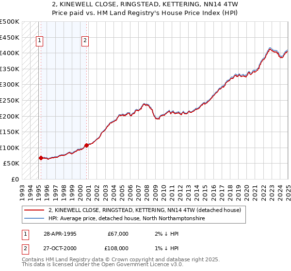 2, KINEWELL CLOSE, RINGSTEAD, KETTERING, NN14 4TW: Price paid vs HM Land Registry's House Price Index