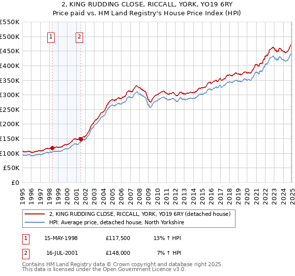 2, KING RUDDING CLOSE, RICCALL, YORK, YO19 6RY: Price paid vs HM Land Registry's House Price Index