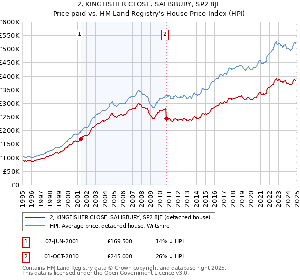 2, KINGFISHER CLOSE, SALISBURY, SP2 8JE: Price paid vs HM Land Registry's House Price Index