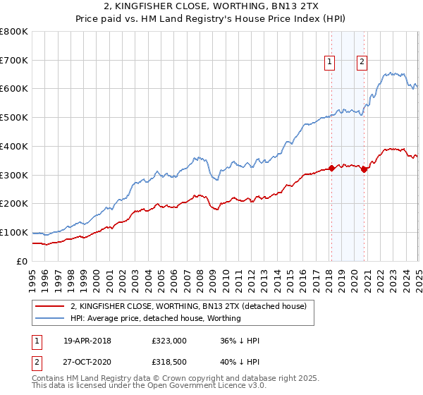 2, KINGFISHER CLOSE, WORTHING, BN13 2TX: Price paid vs HM Land Registry's House Price Index