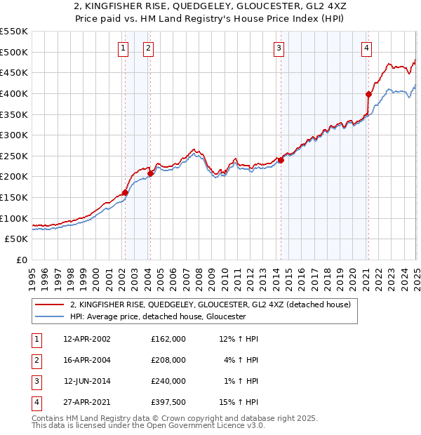 2, KINGFISHER RISE, QUEDGELEY, GLOUCESTER, GL2 4XZ: Price paid vs HM Land Registry's House Price Index