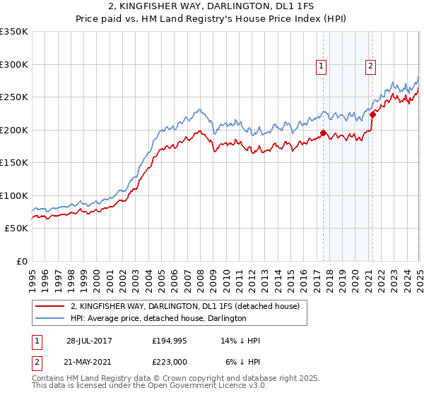 2, KINGFISHER WAY, DARLINGTON, DL1 1FS: Price paid vs HM Land Registry's House Price Index