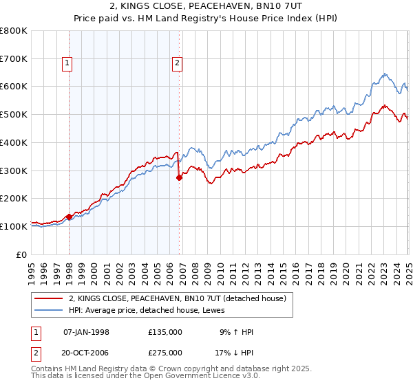 2, KINGS CLOSE, PEACEHAVEN, BN10 7UT: Price paid vs HM Land Registry's House Price Index