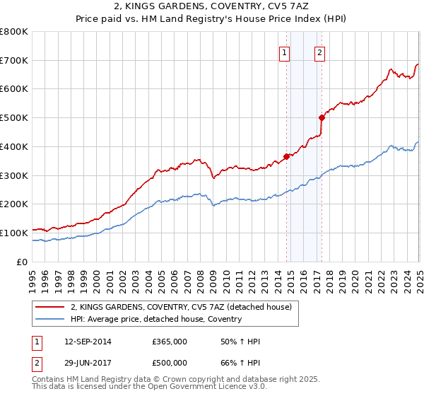 2, KINGS GARDENS, COVENTRY, CV5 7AZ: Price paid vs HM Land Registry's House Price Index