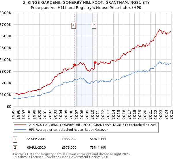 2, KINGS GARDENS, GONERBY HILL FOOT, GRANTHAM, NG31 8TY: Price paid vs HM Land Registry's House Price Index