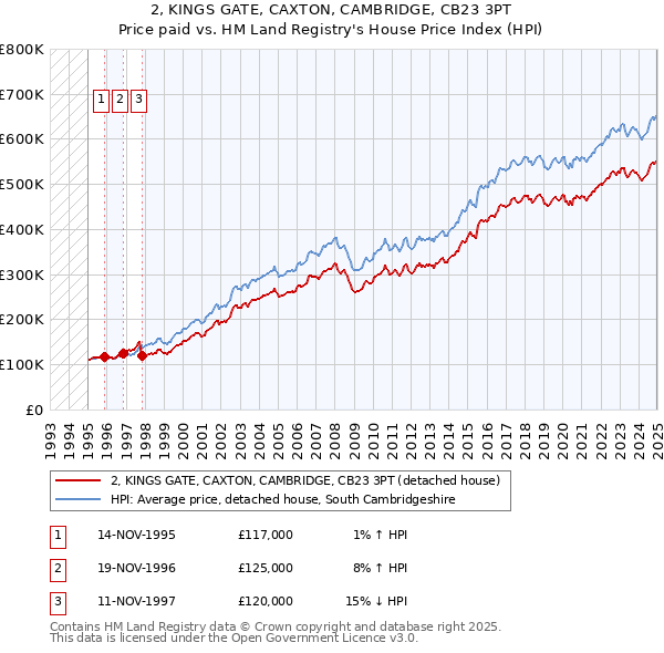 2, KINGS GATE, CAXTON, CAMBRIDGE, CB23 3PT: Price paid vs HM Land Registry's House Price Index