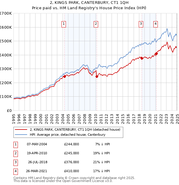 2, KINGS PARK, CANTERBURY, CT1 1QH: Price paid vs HM Land Registry's House Price Index