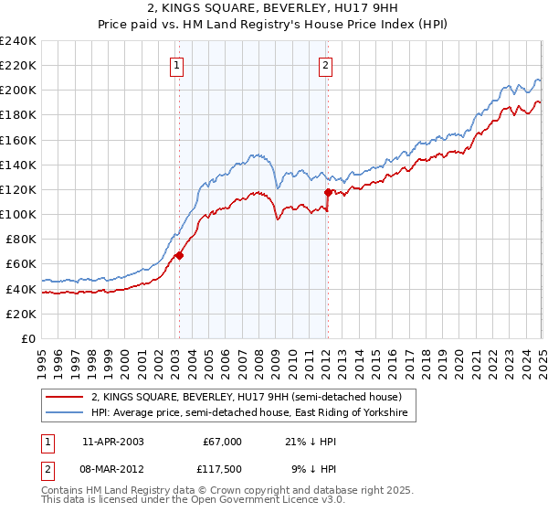 2, KINGS SQUARE, BEVERLEY, HU17 9HH: Price paid vs HM Land Registry's House Price Index
