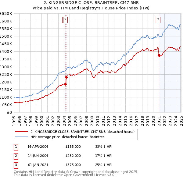 2, KINGSBRIDGE CLOSE, BRAINTREE, CM7 5NB: Price paid vs HM Land Registry's House Price Index