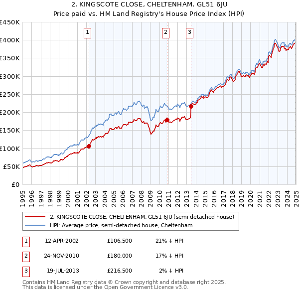 2, KINGSCOTE CLOSE, CHELTENHAM, GL51 6JU: Price paid vs HM Land Registry's House Price Index