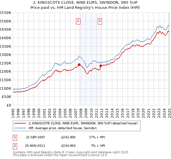 2, KINGSCOTE CLOSE, NINE ELMS, SWINDON, SN5 5UP: Price paid vs HM Land Registry's House Price Index