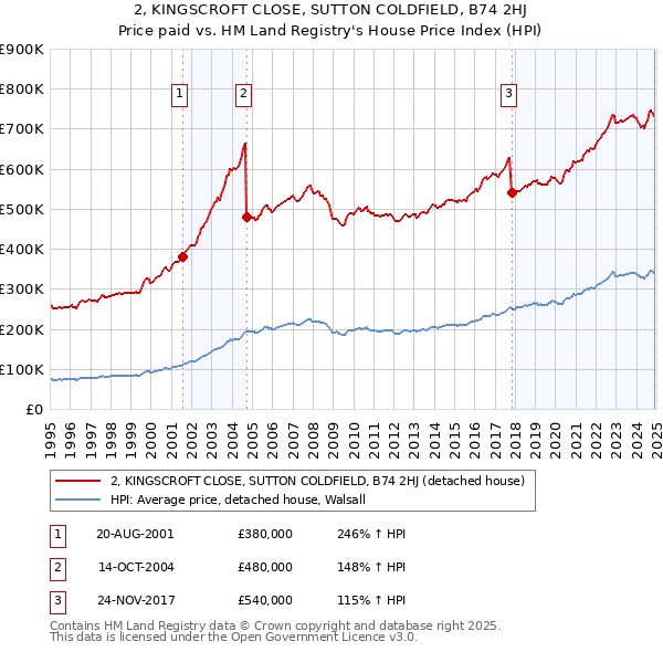 2, KINGSCROFT CLOSE, SUTTON COLDFIELD, B74 2HJ: Price paid vs HM Land Registry's House Price Index
