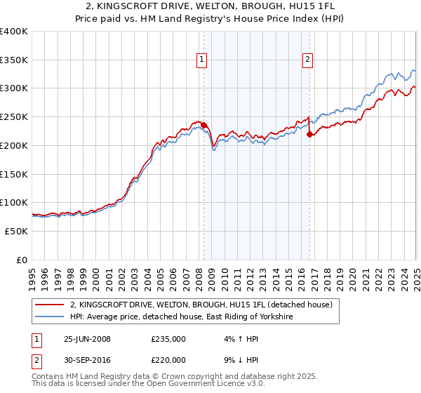 2, KINGSCROFT DRIVE, WELTON, BROUGH, HU15 1FL: Price paid vs HM Land Registry's House Price Index