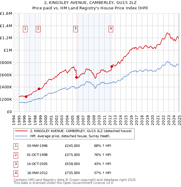 2, KINGSLEY AVENUE, CAMBERLEY, GU15 2LZ: Price paid vs HM Land Registry's House Price Index