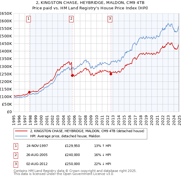 2, KINGSTON CHASE, HEYBRIDGE, MALDON, CM9 4TB: Price paid vs HM Land Registry's House Price Index