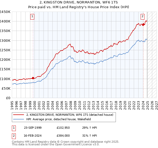 2, KINGSTON DRIVE, NORMANTON, WF6 1TS: Price paid vs HM Land Registry's House Price Index
