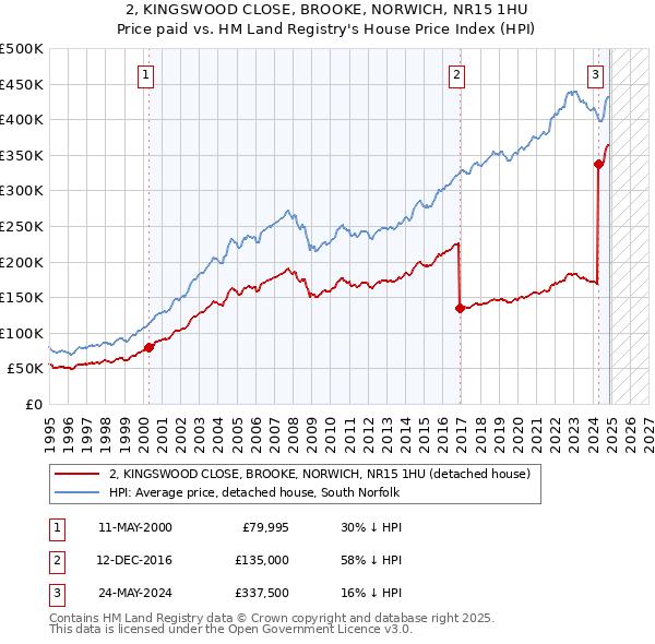 2, KINGSWOOD CLOSE, BROOKE, NORWICH, NR15 1HU: Price paid vs HM Land Registry's House Price Index