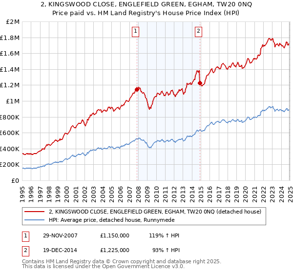 2, KINGSWOOD CLOSE, ENGLEFIELD GREEN, EGHAM, TW20 0NQ: Price paid vs HM Land Registry's House Price Index