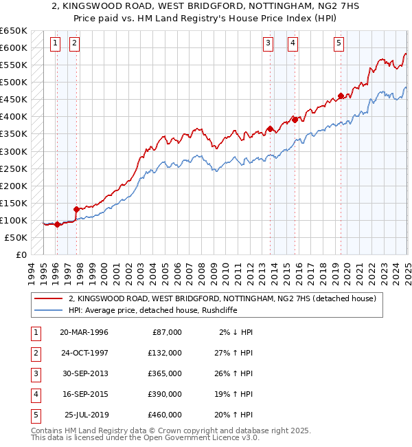 2, KINGSWOOD ROAD, WEST BRIDGFORD, NOTTINGHAM, NG2 7HS: Price paid vs HM Land Registry's House Price Index