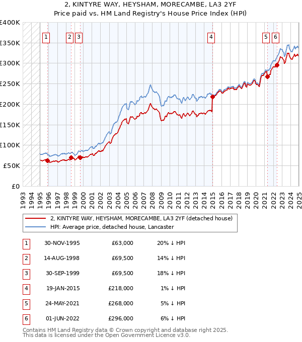 2, KINTYRE WAY, HEYSHAM, MORECAMBE, LA3 2YF: Price paid vs HM Land Registry's House Price Index