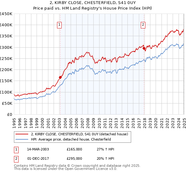 2, KIRBY CLOSE, CHESTERFIELD, S41 0UY: Price paid vs HM Land Registry's House Price Index