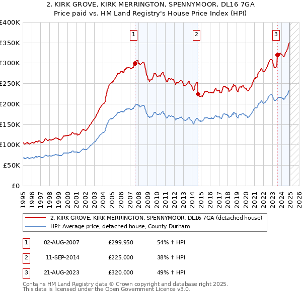 2, KIRK GROVE, KIRK MERRINGTON, SPENNYMOOR, DL16 7GA: Price paid vs HM Land Registry's House Price Index