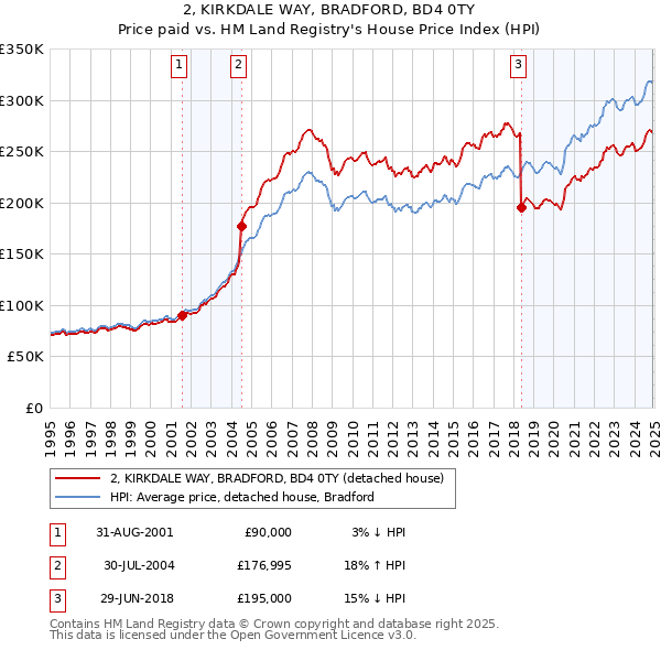 2, KIRKDALE WAY, BRADFORD, BD4 0TY: Price paid vs HM Land Registry's House Price Index