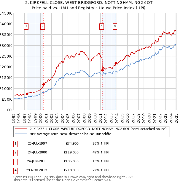 2, KIRKFELL CLOSE, WEST BRIDGFORD, NOTTINGHAM, NG2 6QT: Price paid vs HM Land Registry's House Price Index