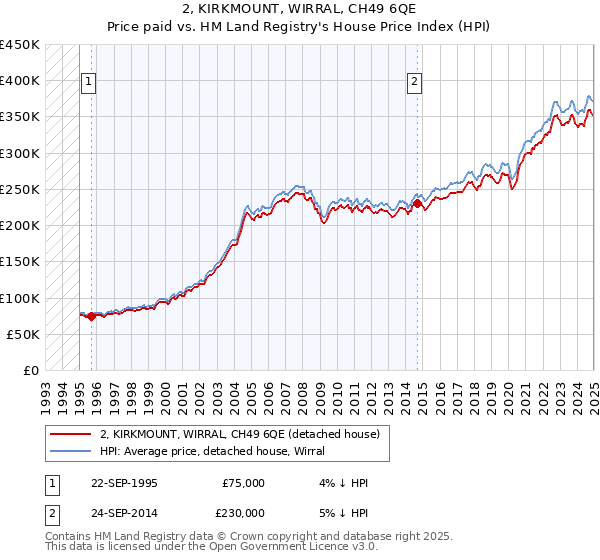 2, KIRKMOUNT, WIRRAL, CH49 6QE: Price paid vs HM Land Registry's House Price Index
