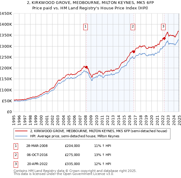 2, KIRKWOOD GROVE, MEDBOURNE, MILTON KEYNES, MK5 6FP: Price paid vs HM Land Registry's House Price Index