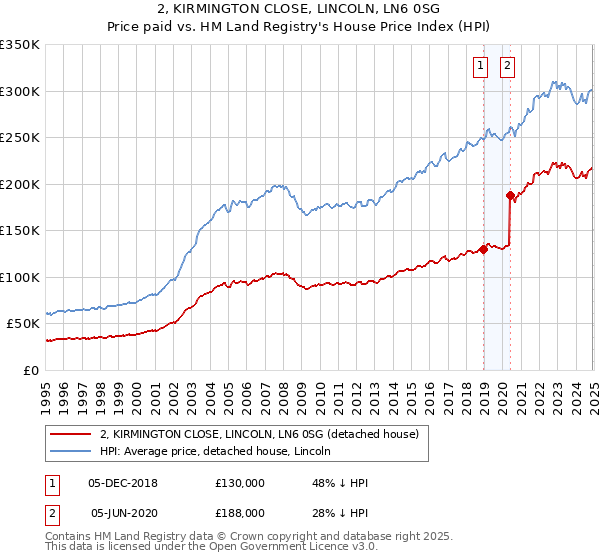 2, KIRMINGTON CLOSE, LINCOLN, LN6 0SG: Price paid vs HM Land Registry's House Price Index