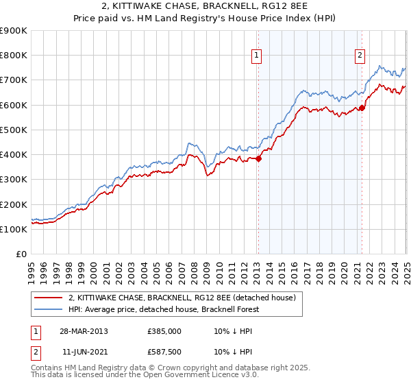 2, KITTIWAKE CHASE, BRACKNELL, RG12 8EE: Price paid vs HM Land Registry's House Price Index