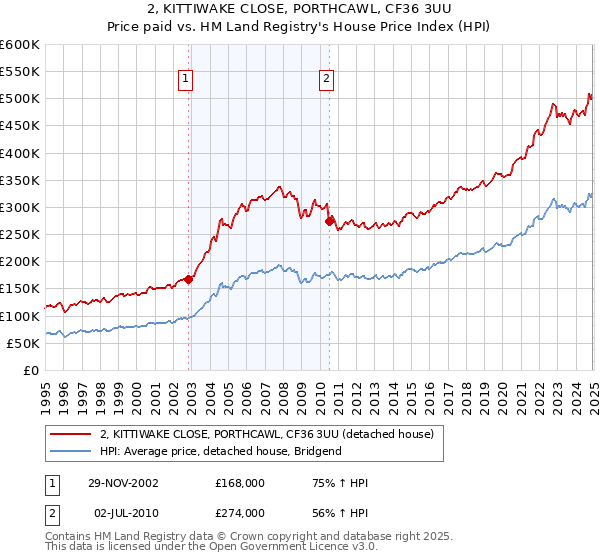 2, KITTIWAKE CLOSE, PORTHCAWL, CF36 3UU: Price paid vs HM Land Registry's House Price Index