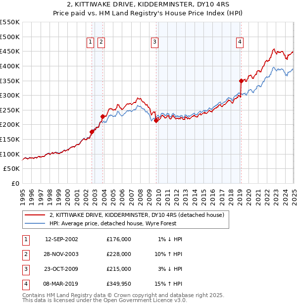 2, KITTIWAKE DRIVE, KIDDERMINSTER, DY10 4RS: Price paid vs HM Land Registry's House Price Index