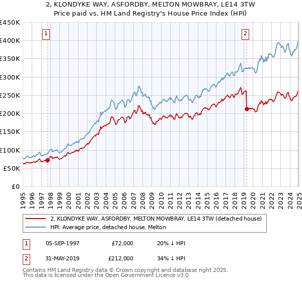 2, KLONDYKE WAY, ASFORDBY, MELTON MOWBRAY, LE14 3TW: Price paid vs HM Land Registry's House Price Index