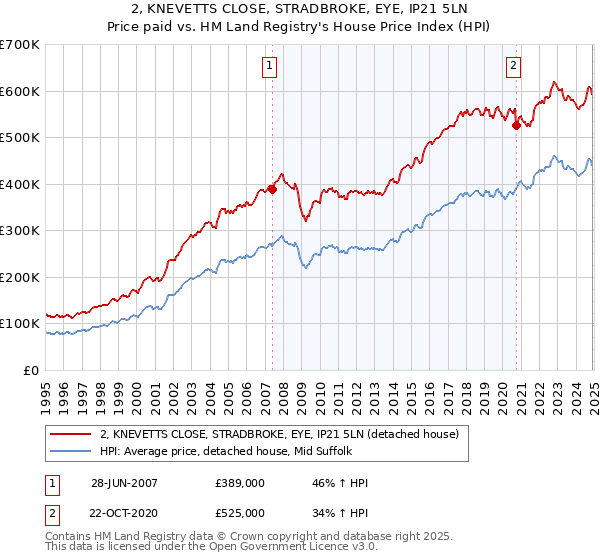 2, KNEVETTS CLOSE, STRADBROKE, EYE, IP21 5LN: Price paid vs HM Land Registry's House Price Index