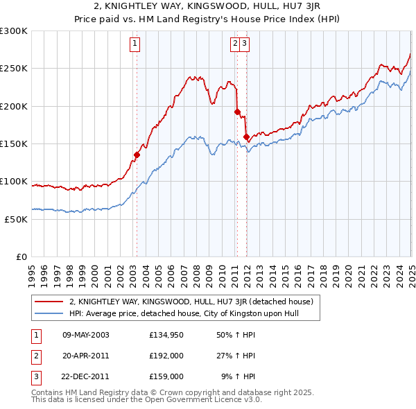 2, KNIGHTLEY WAY, KINGSWOOD, HULL, HU7 3JR: Price paid vs HM Land Registry's House Price Index