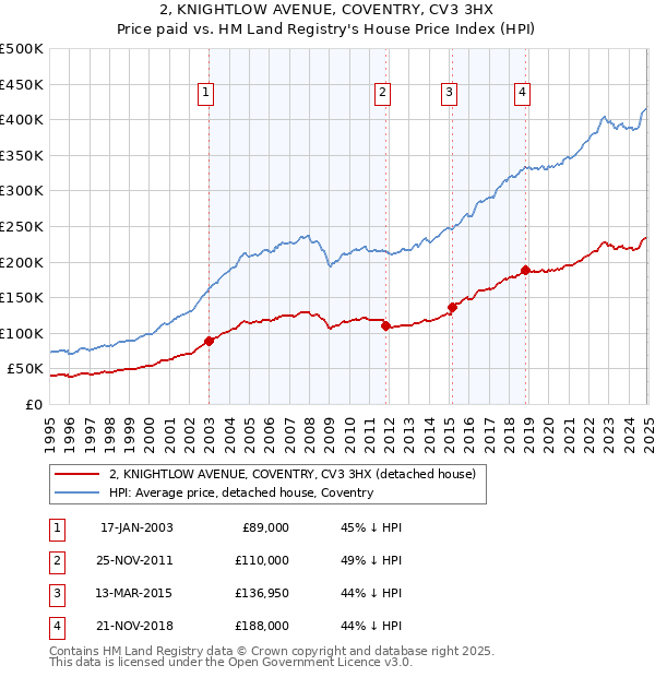 2, KNIGHTLOW AVENUE, COVENTRY, CV3 3HX: Price paid vs HM Land Registry's House Price Index