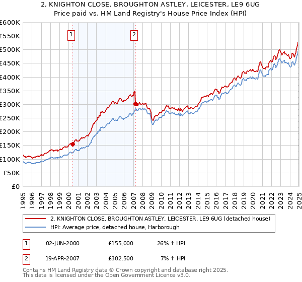2, KNIGHTON CLOSE, BROUGHTON ASTLEY, LEICESTER, LE9 6UG: Price paid vs HM Land Registry's House Price Index