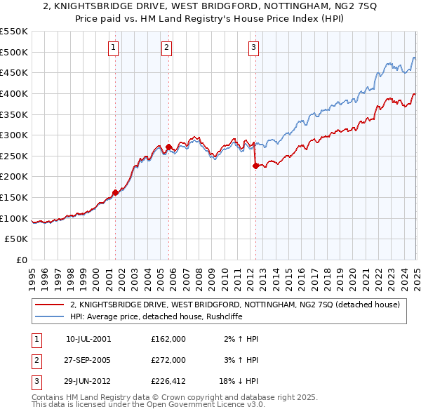 2, KNIGHTSBRIDGE DRIVE, WEST BRIDGFORD, NOTTINGHAM, NG2 7SQ: Price paid vs HM Land Registry's House Price Index