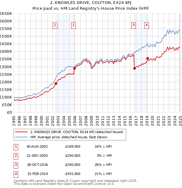 2, KNOWLES DRIVE, COLYTON, EX24 6PJ: Price paid vs HM Land Registry's House Price Index