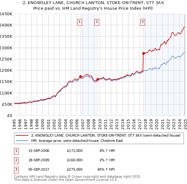 2, KNOWSLEY LANE, CHURCH LAWTON, STOKE-ON-TRENT, ST7 3AX: Price paid vs HM Land Registry's House Price Index