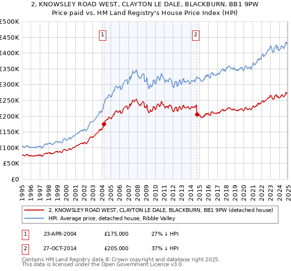 2, KNOWSLEY ROAD WEST, CLAYTON LE DALE, BLACKBURN, BB1 9PW: Price paid vs HM Land Registry's House Price Index